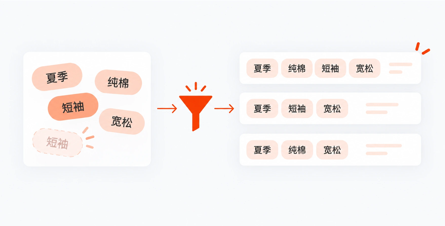 关键词去重整理并组合商品标题的功能示意